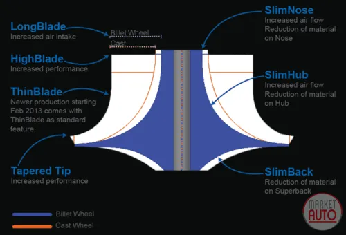 Turbocharger new with improvement with Billett wings (Stage-1)
